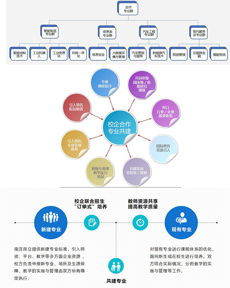 四大专业群