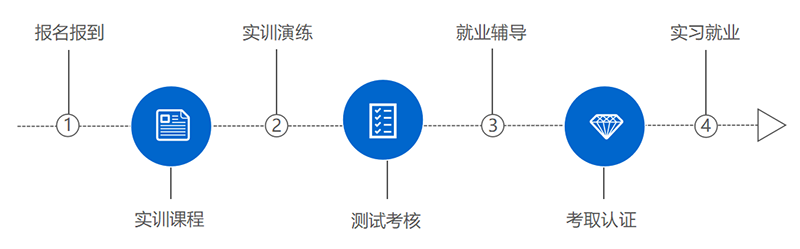 培训流程